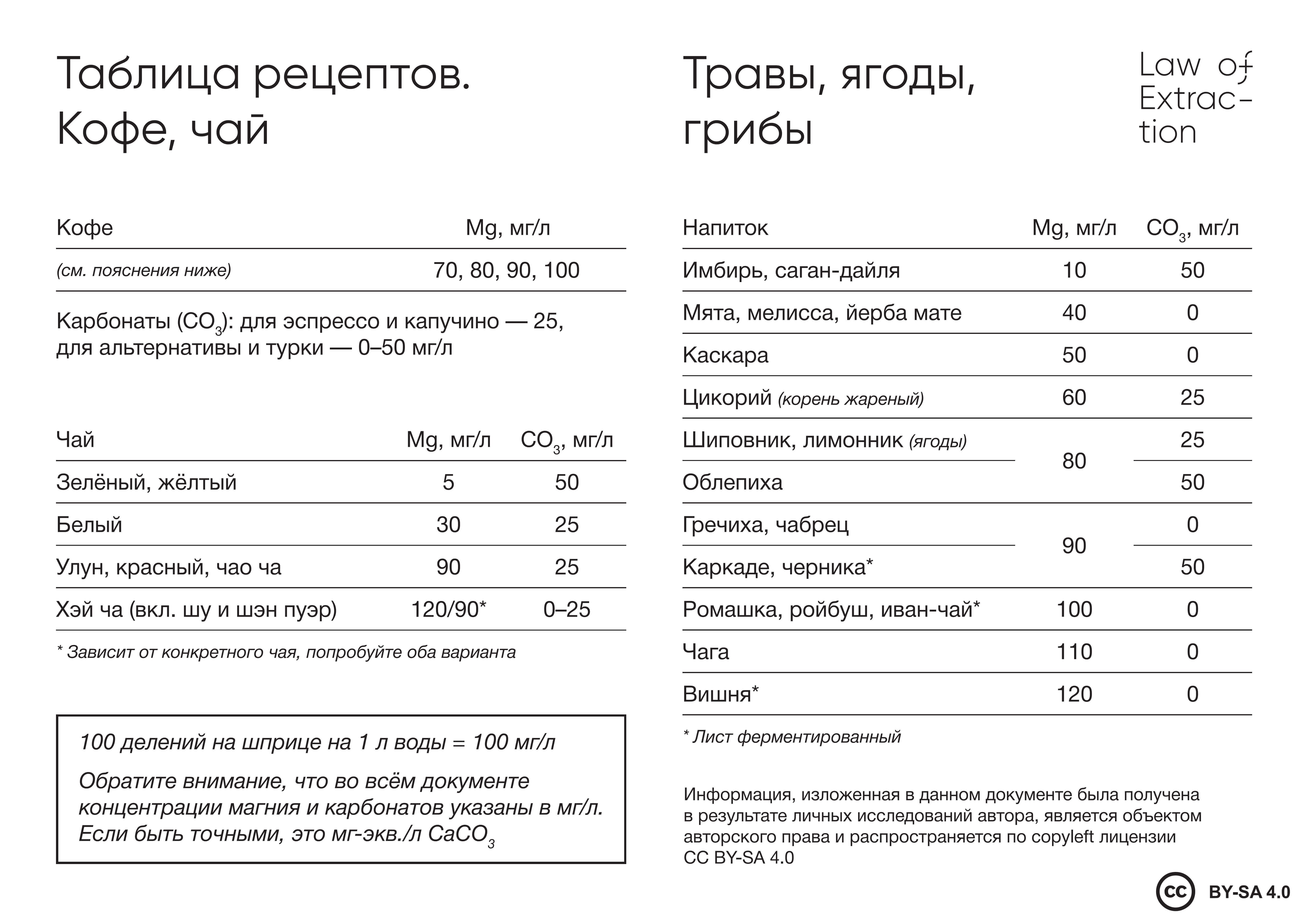 Таблица рецептов от Law of Extraction