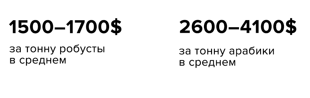 Робуста — 1500–1700$, арабика — 2600–4100$