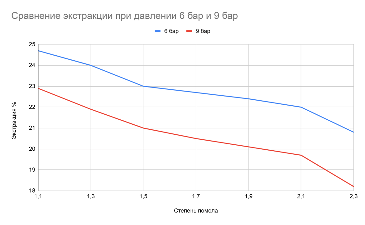 Диаграмма сравнения экстракции при давлении 6 и 9 бар