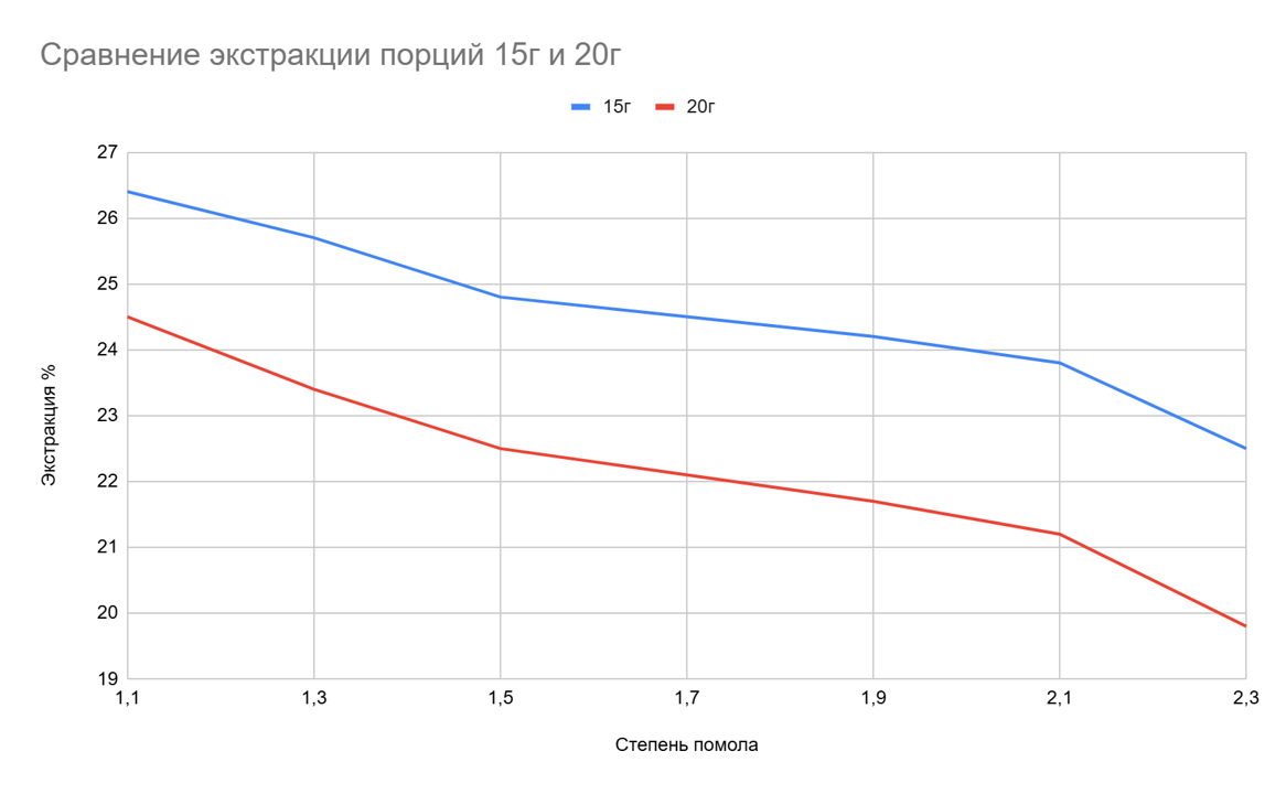 Диаграмма сравнения экстракции порций 15 и 20 грамм